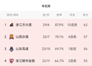 爱游戏官网-首发出奇制胜，球队主场大胜，迅速刷新CBA积分榜记录的简单介绍