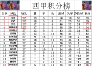爱游戏官网活动-塞维利亚连胜三场，积分榜排名攀升