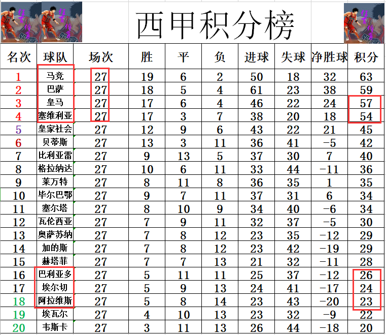 塞维利亚连胜三场，积分榜排名攀升